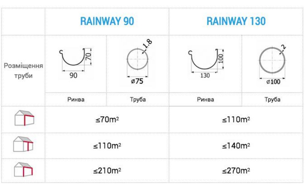Водостічна система RainWay у Львові - продаж та монтаж